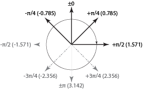 Rotation chart (angles in radians).