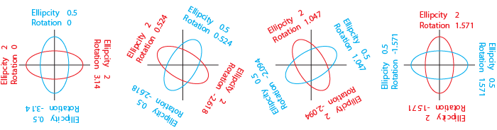 After 90° rotation, the remaining 90° can be described by inverting the ellipticity.