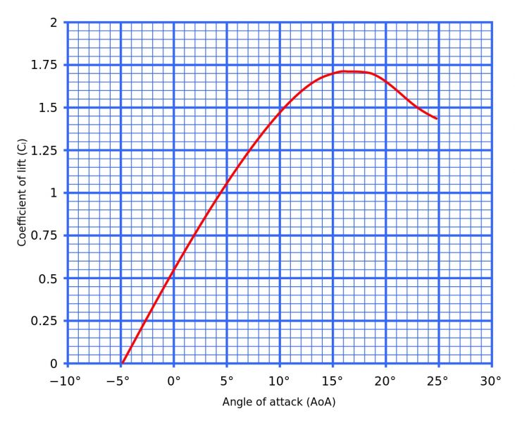 File:Lift curve.jpg